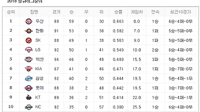 [2018 프로야구 순위] 두산베어스 부동의 1위, 금일 경기일정은?