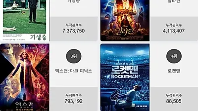 영화 예매순위 1위'기생충' 일내나?! 2위부터 5위 알라딘 , 엑스맨: 다크 피닉스 , 로켓맨 , 이웃집 토토로가 차지