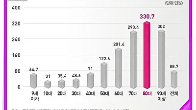 젊다고 안심 말고 '실손'의료실비보험 가입으로 의료비 부담 줄이자. 비교사이트 확인
