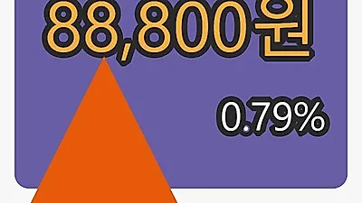 4일 SPC삼립마감가 88,800원, 전일대비 0.79% 변동..