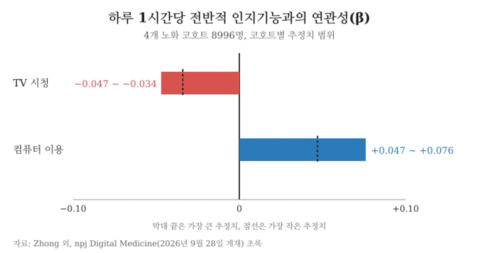 TV 시청·컴퓨터 이용 하루 1시간당 노년층 전반적 인지기능과의 연관성(회귀계수 β 범위). 자료: Zhong 외, npj Digital Medicine(2026년 9월 28일)