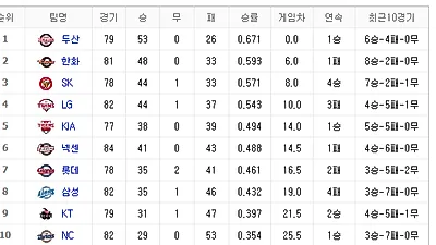 [2018 프로 야구 순위] 1위 두산 베어스, 2위 한화 이글스, 3위 SK 와이번스