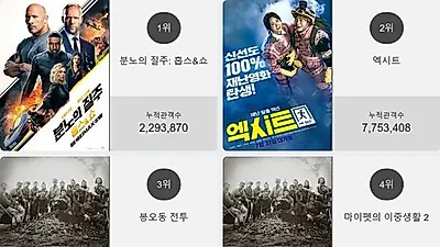 박스오피스 TOP'분노의 질주: 홉스&쇼'…2위부터 5위 엑시트 , 봉오동 전투 , 마이펫의 이중생활 2 , 안녕, 티라노: 영원히, 함께가 차지