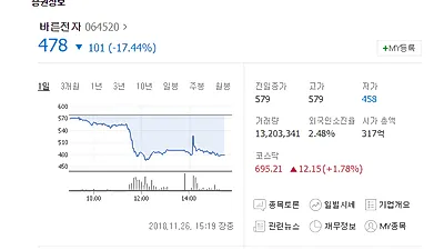 바른전자 주식 시세에 네티즌 반응 "바른전자로 덮는중?"…김태섭 반도체 주가 조작 구속에 주가 급락