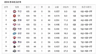 [2018 프로야구 순위] 08월 08일 현재 1위 두산베어스, 어제 경기 결과는?