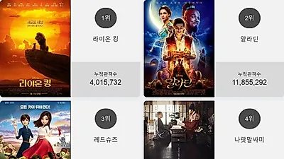 오늘 영화순위 1위'라이온 킹'…2위부터 5위 알라딘 , 레드슈즈 , 나랏말싸미 , 스파이더맨: 파 프롬 홈이 차지