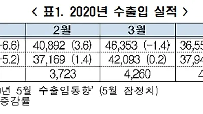 코로나 이후 15대 주력 품목 수출 전망...바이오․헬스 회복, 철강 내년 하반기