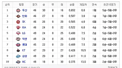 [2018 프로야구 순위] 한화, 27승 19패로 2위 탈환