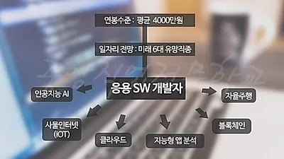 대구국비지원무료교육센터 중앙직업전문학교 SW, 사물인터넷 등 미래유망직종과정 오픈