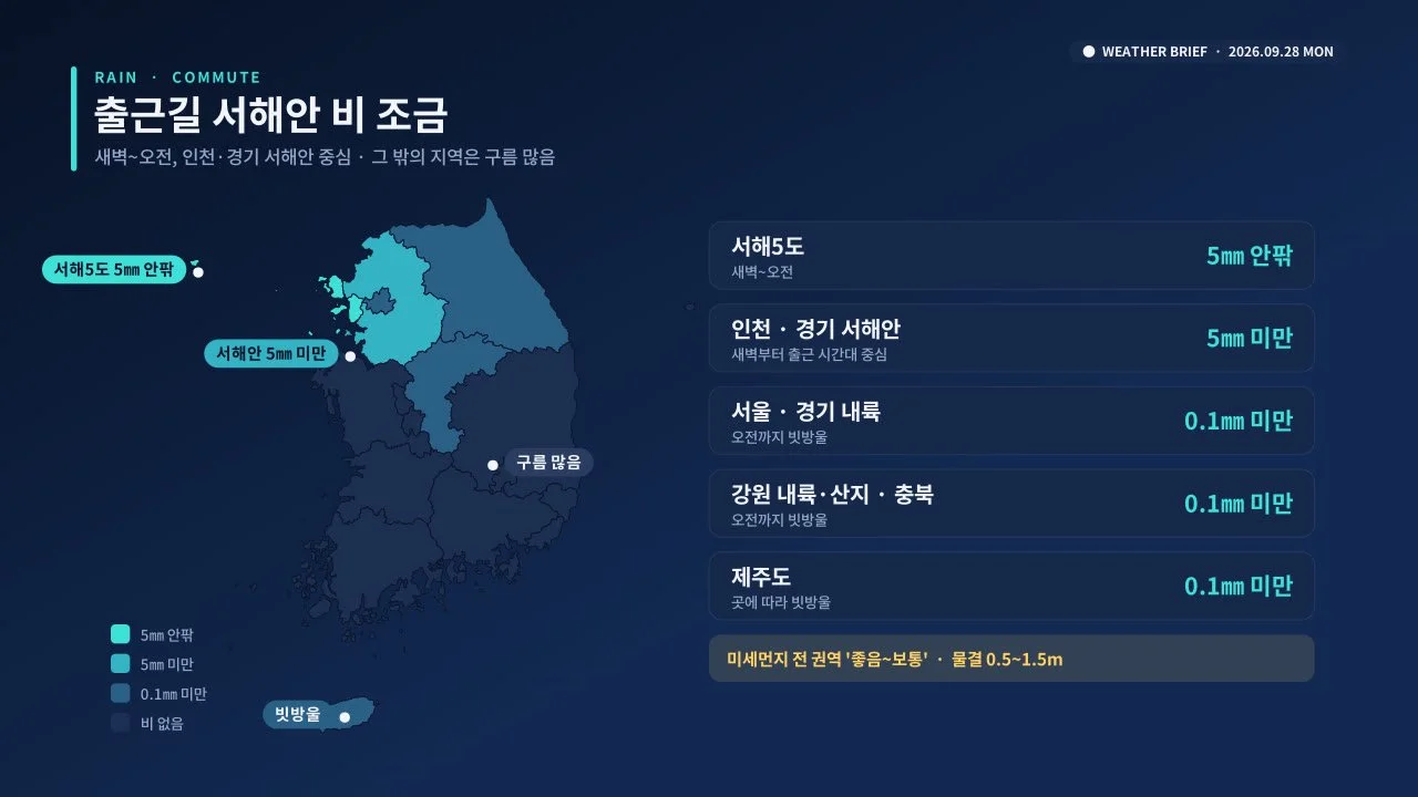 9월 28일 지역별 비 예상 지도. 인천·경기 서해안과 서해5도가 5㎜ 안팎·미만, 서울·경기 내륙과 강원 내륙·충북·제주는 0.1㎜ 미만의 빗방울로 표시돼 있다.