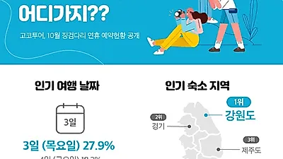 고코투어, 10월 3일~13일, 징검다리 연휴 어디가지? 10명중 6명 강원도 여행떠나