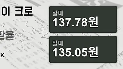 30일 노르웨이 크로네 살때 137.78원, 팔때 135.05원 ▲0.16%상승