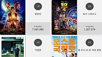 박스오피스 1위'알라딘'…2위부터 5위 토이 스토리 4 , 기생충 , 롱 리브 더 킹: 목포 영웅 , 맨 인 블랙: 인터내셔널가 차지