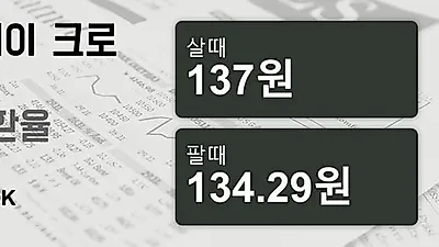 9일 노르웨이 크로네 살때 137원, 팔때 134.29원 ▼-0.04%감소