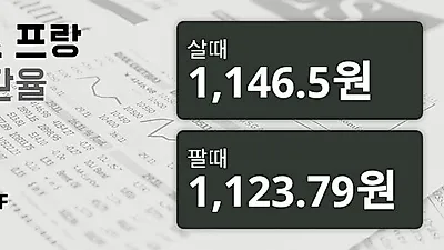 28일 스위스프랑 살때 1,146.5원, 팔때 1,123.79원 ▲0.38%상승