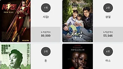 박스오피스 1위'샤잠!' 일내나?! 2위부터 5위 생일 , 돈 , 어스 , 장난스런 키스가 차지