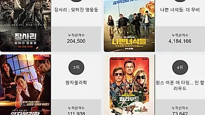 박스오피스 TOP'장사리 : 잊혀진 영웅들'…2위부터 5위 나쁜 녀석들: 더 무비 , 양자물리학 , 원스 어폰 어 타임... 인 할리우드 , 애드 아스트라가 차지