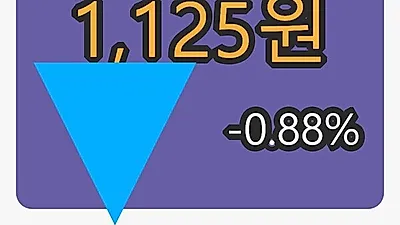 포비스티앤씨 6일 마감가 1,125원, 전일대비 -0.88프로 변동..