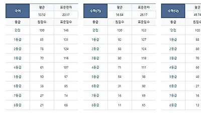 2019 수능 실시간 등급컷, 수시 논술 남은 대학과 정시 일정·미니배치표는?