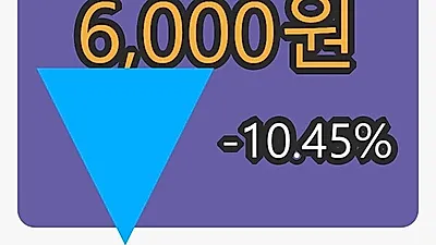 팅크웨어마감가 6,000원, 전일비 -10.45프로 변동..