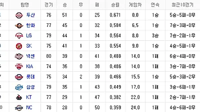 [야구 순위] LG 3위권 비상...1위 두산, 2위 한화