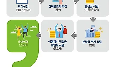 국내여행상품은 물론 숙박시설, 체험입장권, 렌터카까지? '근로자 휴가지원 사업' 전용 온라인몰서 사용