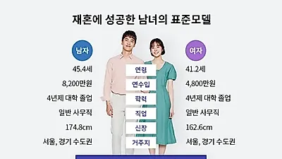 결혼정보회사 듀오, “재혼부부 10쌍 중 5쌍은 동일한 학력 수준의 배우자와 결혼해”