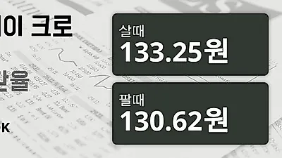 29일 노르웨이 크로네 살때 133.25원, 팔때 130.62원 ▲0.4%상승