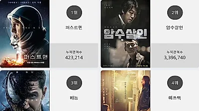 [22일 영화순위] 퍼스트맨 결말 화제.. 현재상영영화 관객수 1위 등극, 박스오피스 점령