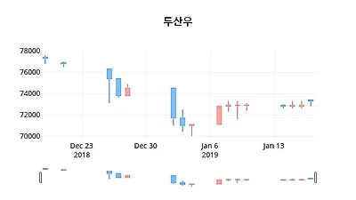 주식마감두산우 18일 75,000원 장종료...