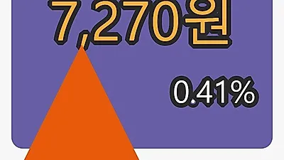 유수홀딩스마감가 7,270원, 전일비 0.41프로등락..