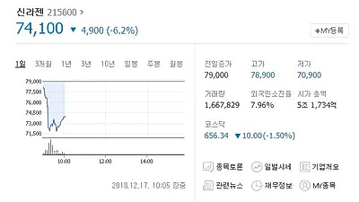 주주카페 난리난 신라젠, 3건 병용 임상 결과 발표 기대 속 주가 급락 무슨일..
