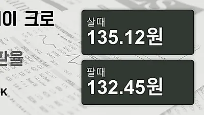 10일 노르웨이 크로네 살때 135.12원, 팔때 132.45원 ▲0.22%상승