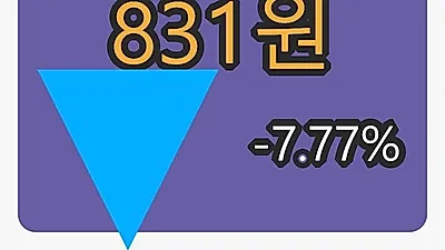 우리기술 5일 마감가 831원, -7.77프로 등락..