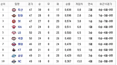 [2018 프로야구 순위] 두산 1위, 한화 2위, SK 3위...순위 변동 크게 없어