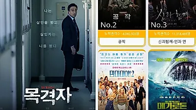[영화순위] 신흥강자 '목격자', 현재상영영화 관객수 1위, '공작' 2위, 화력저하된 '신과함께2' 3위..