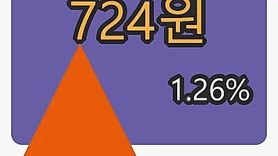 브레인콘텐츠마감가 724원 1.26프로 변동..