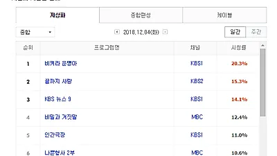 나쁜형사vs땐뽀걸즈vs일뜨청vs사의찬미 화요일 드라마 시청률 순위는? '붉은달푸른해', '나쁜형사' 시청률 이을까