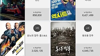 박스오피스 1위'변신'…2위부터 5위 엑시트 , 분노의 질주: 홉스&쇼 , 봉오동 전투 , 광대들: 풍문조작단이 차지