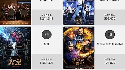 [4일 영화순위] 완벽한 타인 결말 화제.. 현재상영영화 관객수 1위 등극, 박스오피스 점령