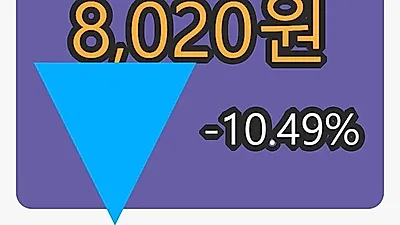 EG마감가 8,020원, 전일대비 -10.49프로 변동..