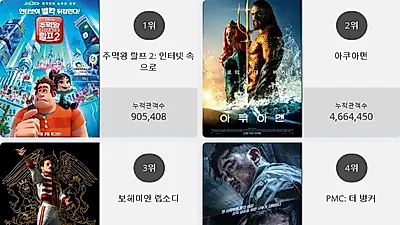 [9일 영화순위] 주먹왕 랄프 2: 인터넷 속으로 결말 화제.. 현재상영영화 관객수 1위 등극, 박스오피스 점령