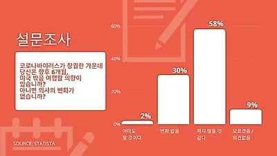 코로나 19로 여행 계획 취소 및 연기 늘어