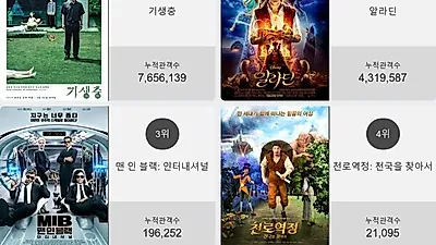 오늘 영화순위 1위'기생충'…2위부터 5위 알라딘 , 맨 인 블랙: 인터내셔널 , 천로역정: 천국을 찾아서 , 엑스맨: 다크 피닉스가 차지
