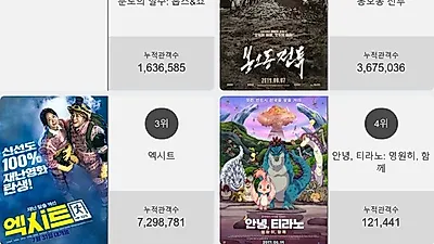 박스오피스 1위'분노의 질주: 홉스&쇼'…2위부터 5위 봉오동 전투 , 엑시트 , 안녕, 티라노: 영원히, 함께 , 암전이 차지