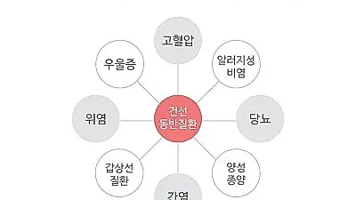 우리나라 건선 환자, 고혈압 많고 관절염 비율 낮아