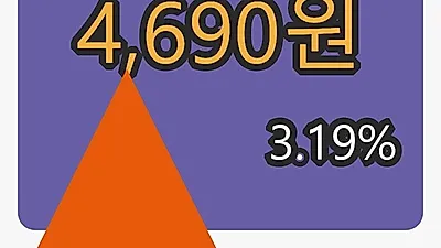 3일 영진약품마감가 4,690원 전일대비 3.19% 변동..