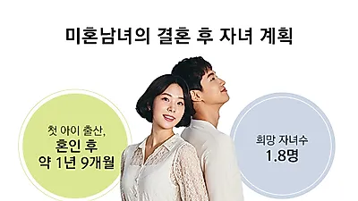 결혼정보회사 듀오, 미혼남녀 자녀 출산 시 ‘육아에 드는 시간과 비용’ 부담돼