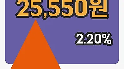 주식마감코오롱인더우 18일 25,550원 장 마쳐그래프종합통계