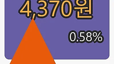 성도이엔지 6일 마감가 4,370원 전일비 0.58프로등락..